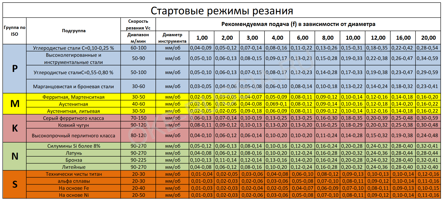 Режимы резания для сверл3-5D_V02