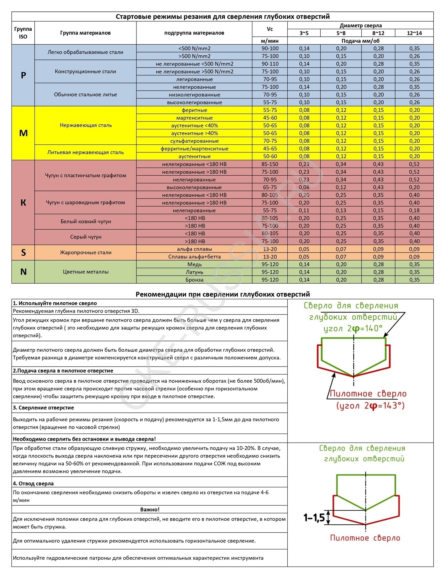 Режимы резания для сверл 10D5_page-0001