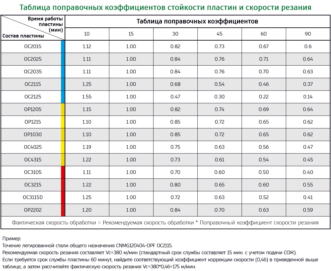 Скорость резания